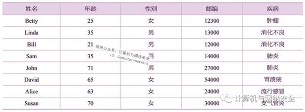 物联网安全:数据库隐私保护