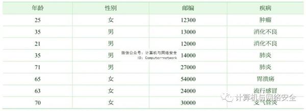 物联网安全:数据库隐私保护