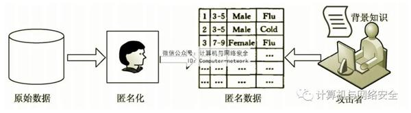 物联网安全:数据库隐私保护