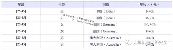 物联网安全:数据库隐私保护