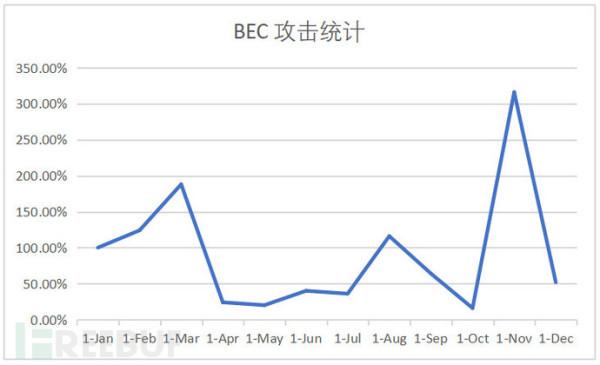 2020年度邮件安全趋势回顾
