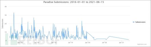 Paradise勒索软件源代码被公开，攻击者可进行&ldquo;私人定制&rdquo;
