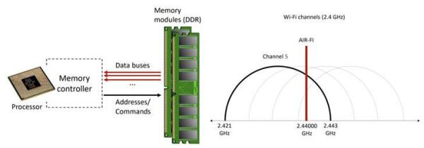隔空取物 | 攻击者在不利用Wi-Fi硬件的情况下就可以窃取Air-gapped计算机中的数据