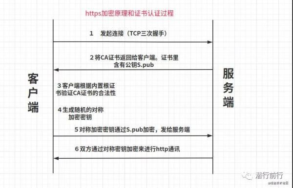 网络篇：朋友面试之Https认证加密过程