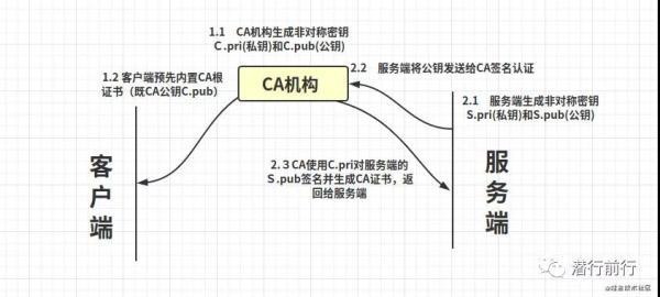 网络篇：朋友面试之Https认证加密过程