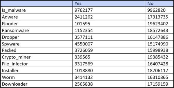 SoReL-20M: 2000万恶意软件样本数据集开源