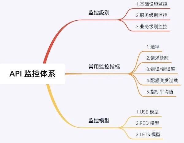 做 API 监控有没有什么方法论？