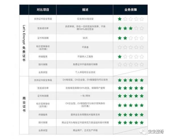 数字证书签名、Lets Encrypt和证书劫持