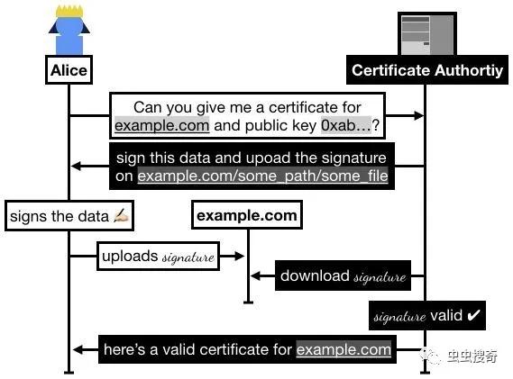 数字证书签名、Lets Encrypt和证书劫持