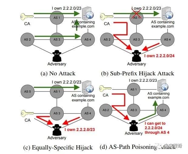 数字证书签名、Lets Encrypt和证书劫持