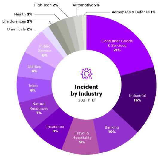 Accenture 网络调查报告：全球网络入侵活动量激增 125%
