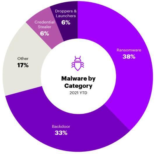 Accenture 网络调查报告：全球网络入侵活动量激增 125%