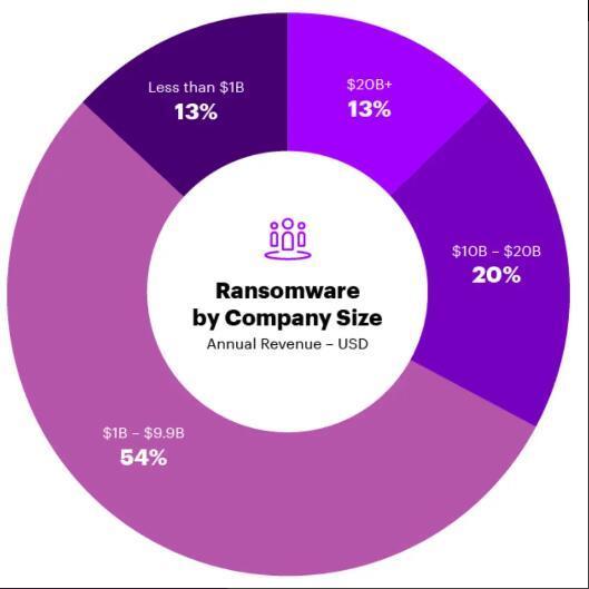 Accenture 网络调查报告：全球网络入侵活动量激增 125%