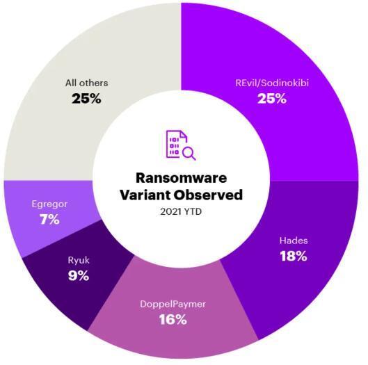 Accenture 网络调查报告：全球网络入侵活动量激增 125%