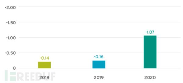 多家研究机构称2021年会全球将遭遇更多网络攻击