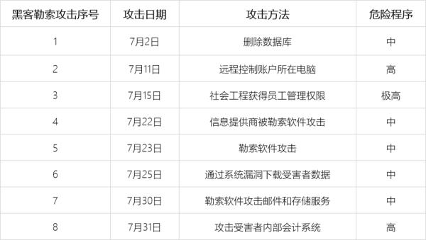 安全分析 | 7月至今数字货币及加密领域相关黑客攻击事件