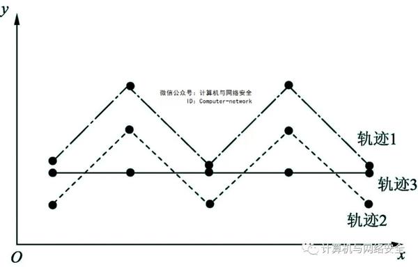 物联网安全：轨迹隐私保护