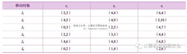 物联网安全：轨迹隐私保护