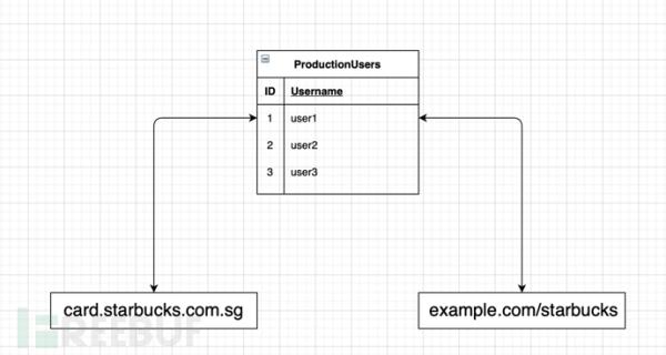 挖洞经验 | 价值6k$的星巴克官网账户劫持漏洞
