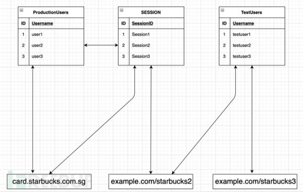 挖洞经验 | 价值6k$的星巴克官网账户劫持漏洞