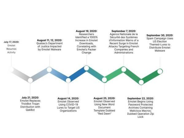 第三季度针对PC端和移动端的攻击趋势分析（上）
