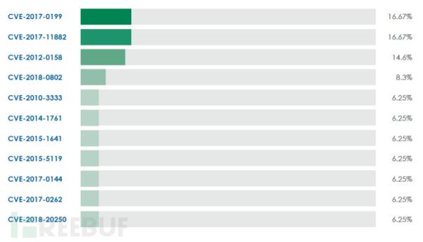 攻击者比较喜欢的漏洞有哪些？来看这份报告