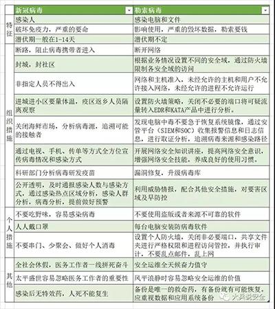 从新型冠状病毒看勒索病毒防范