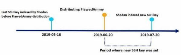 Dridex和Emotet基础架构的相似之处