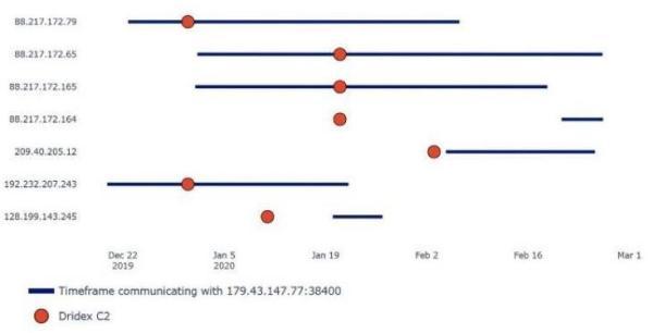 Dridex和Emotet基础架构的相似之处
