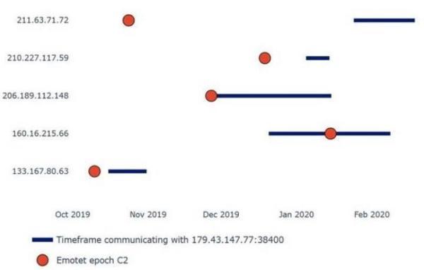 Dridex和Emotet基础架构的相似之处