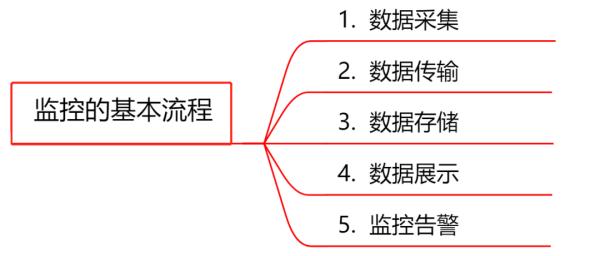 监控系统选型，这篇不可不读！
