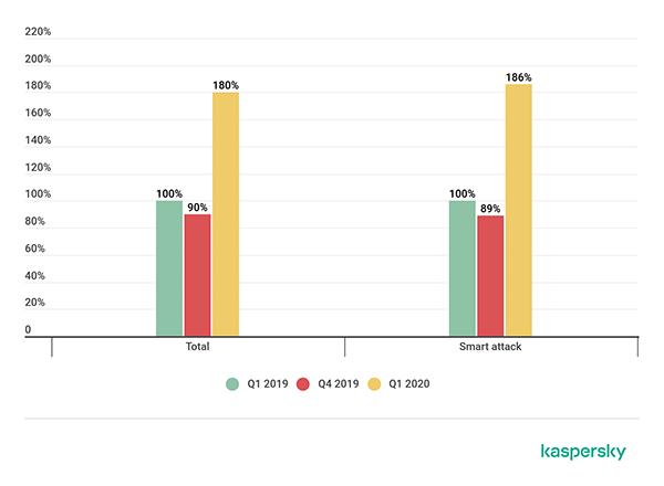 卡巴斯基：2020Q1 DDoS攻击趋势报告