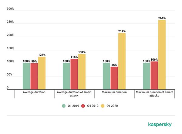 卡巴斯基：2020Q1 DDoS攻击趋势报告