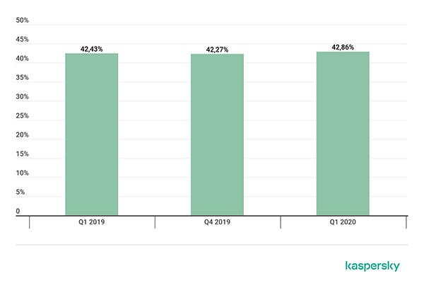 卡巴斯基：2020Q1 DDoS攻击趋势报告
