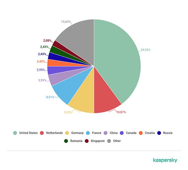 卡巴斯基：2020Q1 DDoS攻击趋势报告