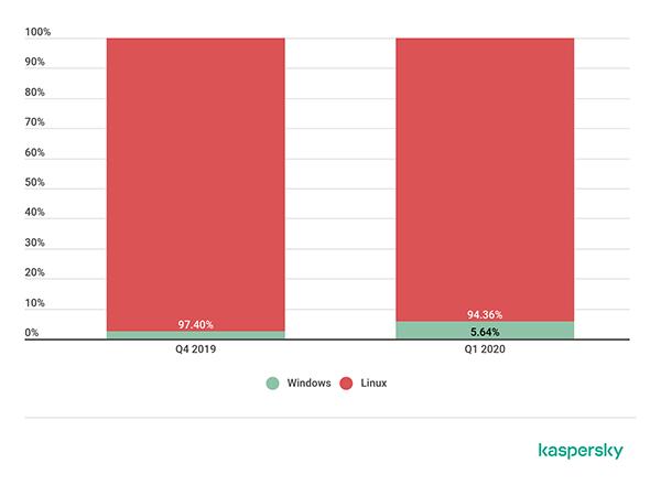 卡巴斯基：2020Q1 DDoS攻击趋势报告