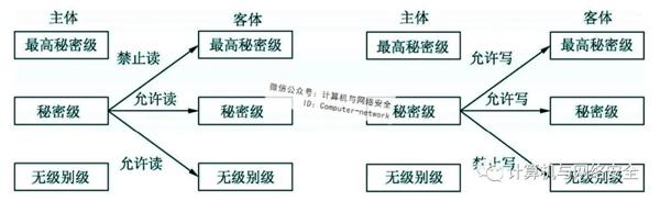 物联网安全：访问控制
