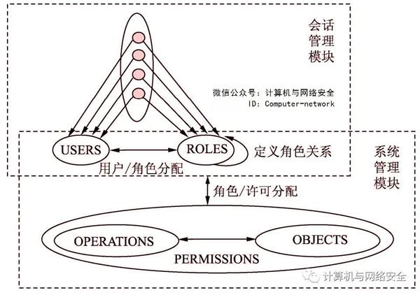 物联网安全：访问控制