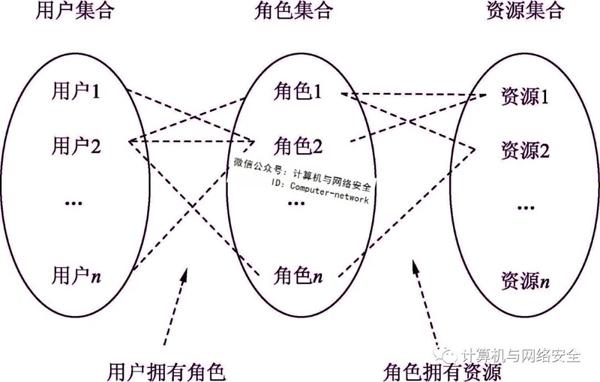 物联网安全：访问控制