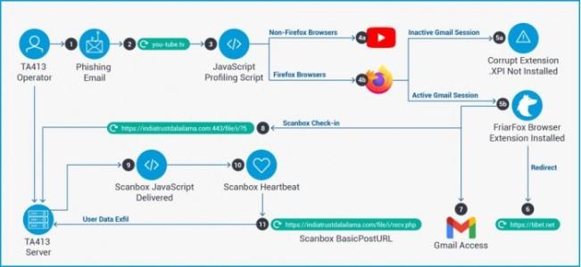 黑客利用Firefox恶意扩展窃取Gmail和浏览器数据