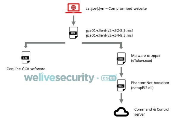 ESET的研究人员发现了一起针对越南政府认证机构的供应链攻击行动