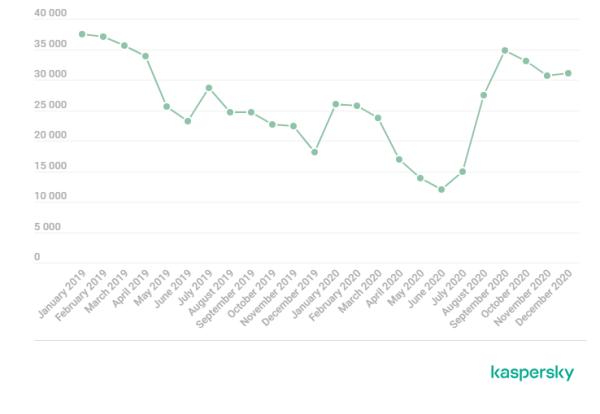 勒索软件的全球攻击趋势分析（二）