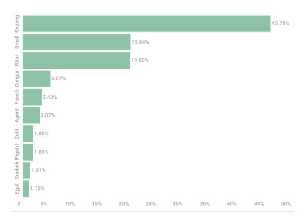 勒索软件的全球攻击趋势分析（二）