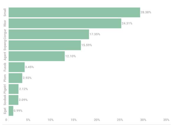 勒索软件的全球攻击趋势分析（二）