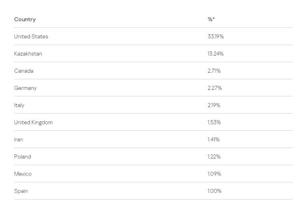勒索软件的全球攻击趋势分析（二）