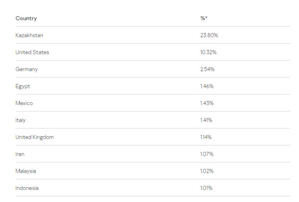 勒索软件的全球攻击趋势分析（二）