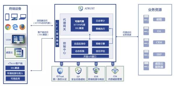 2021零信任解决方案大盘点