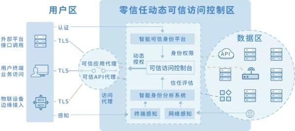 2021零信任解决方案大盘点