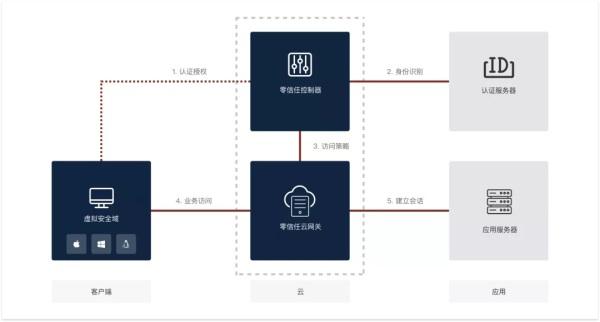 2021零信任解决方案大盘点