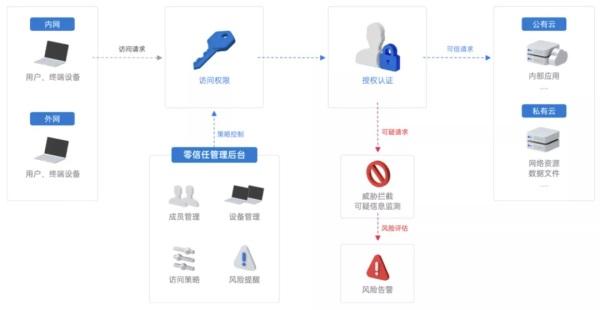 2021零信任解决方案大盘点